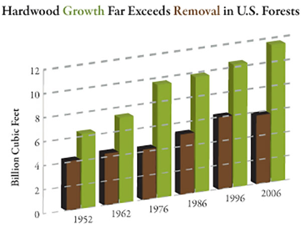 growth-removal