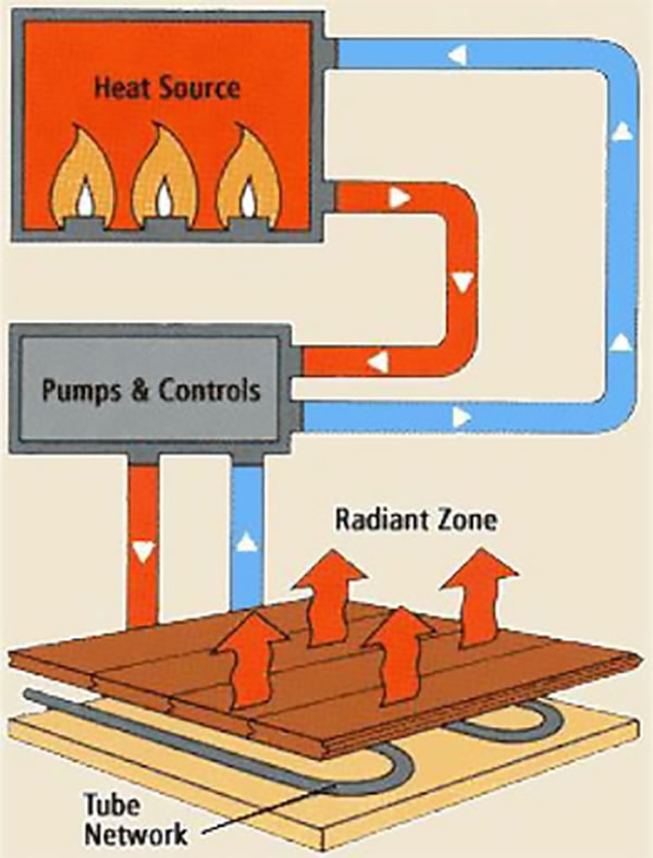 Radiant floor heating diagram